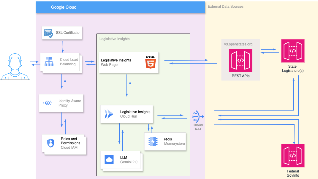 Serverless Deployment of Legislative Insights